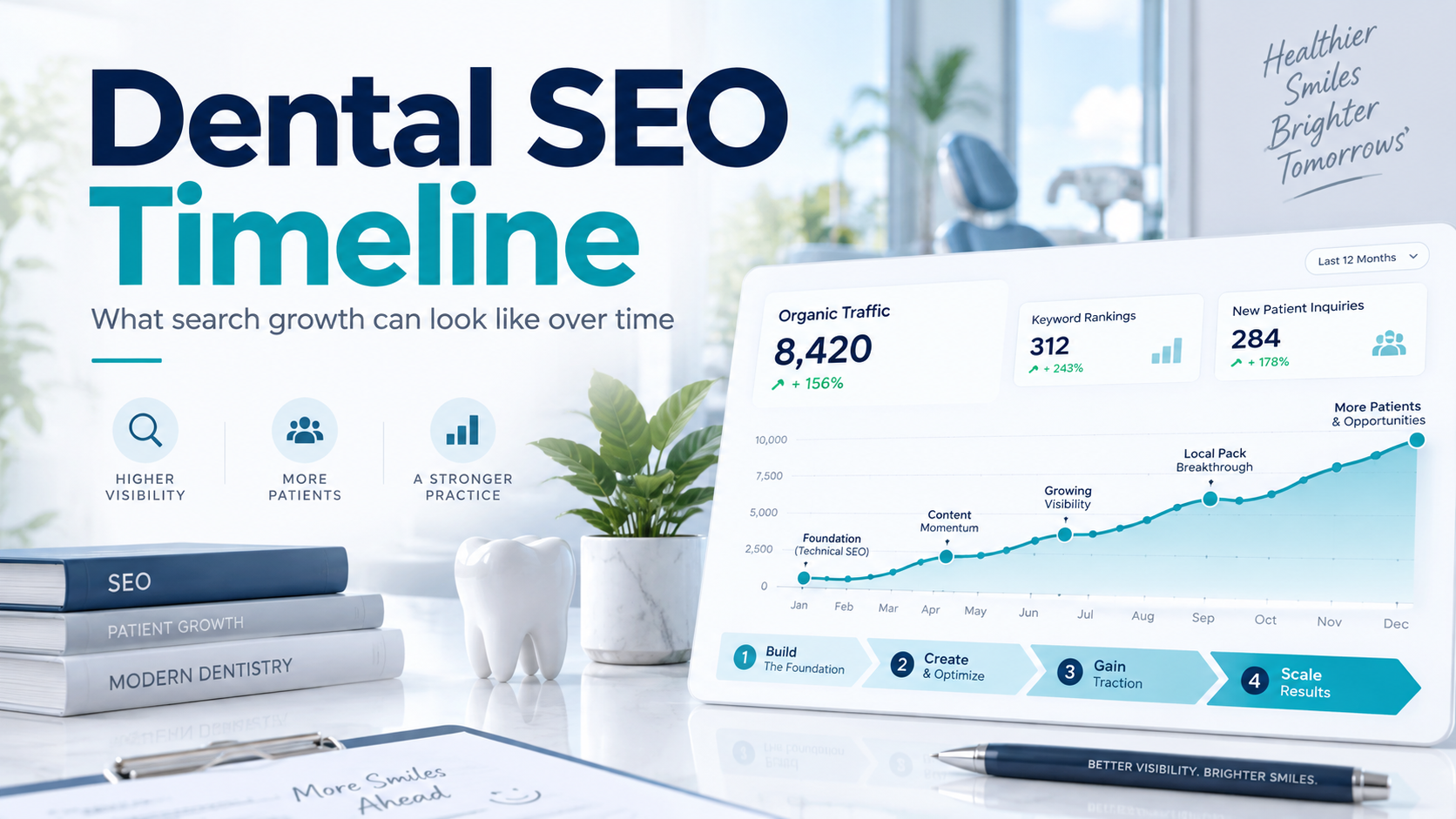Dental SEO growth timeline showing visibility and patient growth stages