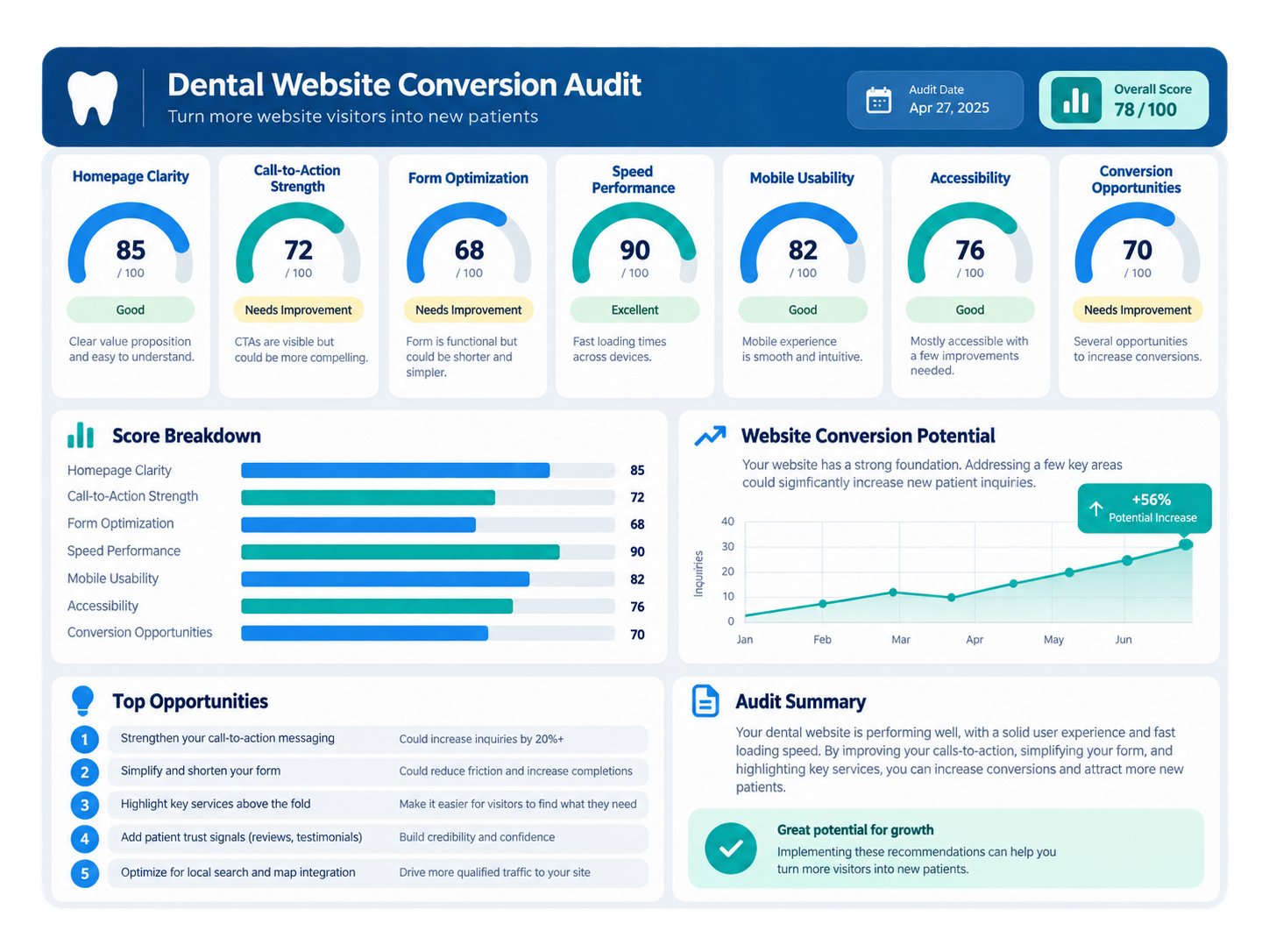 Illustrative dental website conversion review scorecard