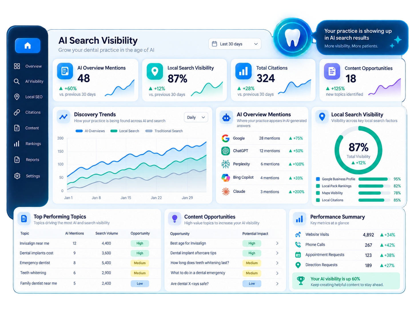 Illustrative AI search visibility dashboard for a dental practice