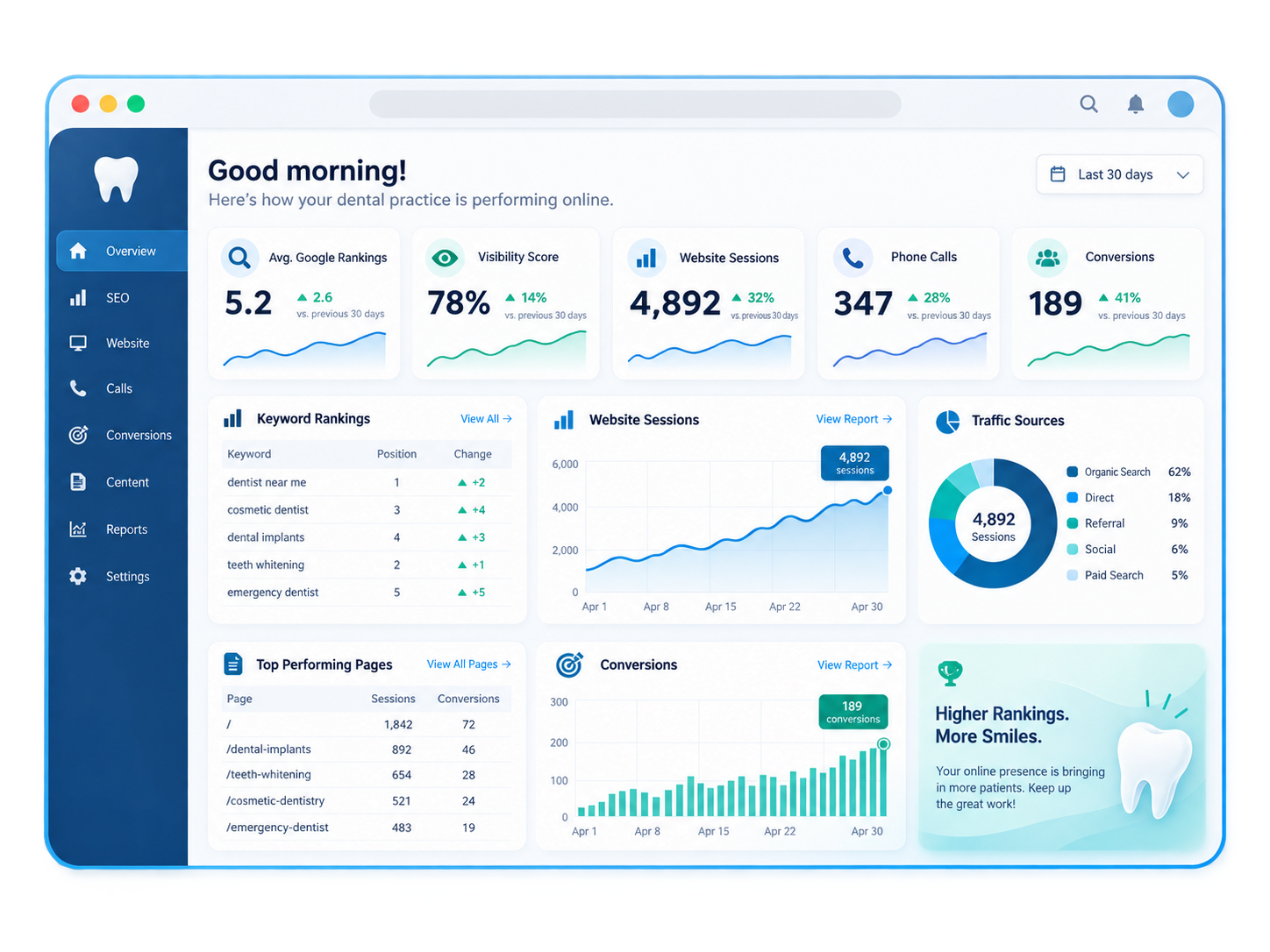 Illustrative monthly dental SEO reporting dashboard