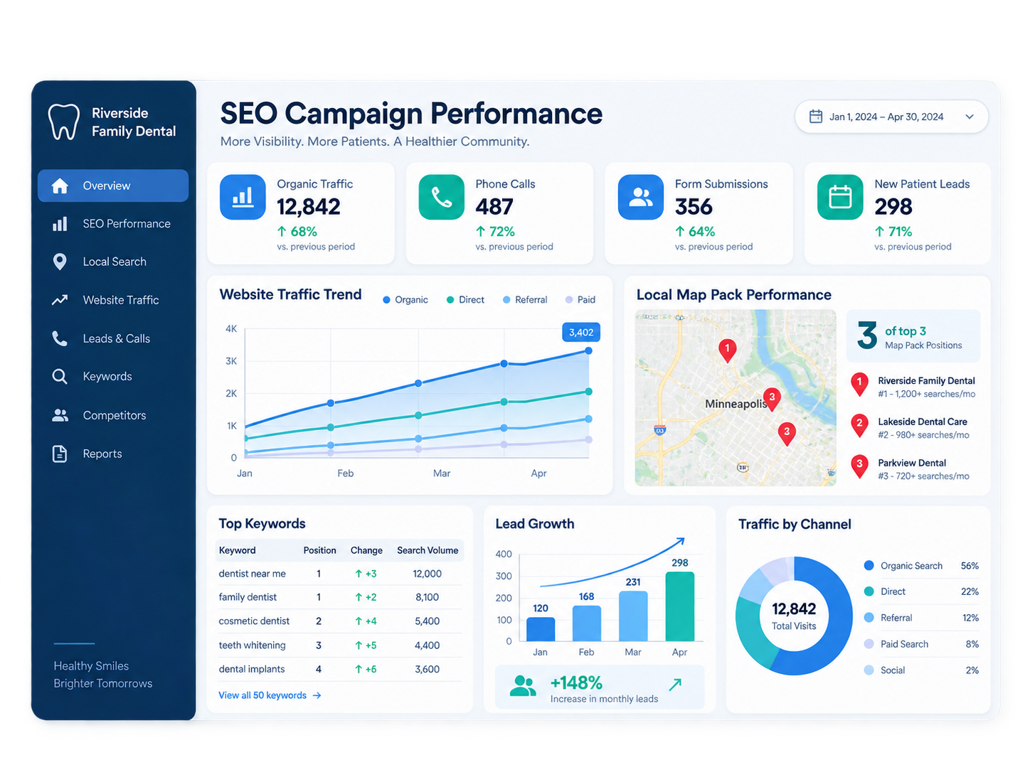 Illustrative dental SEO ranking and keyword performance dashboard